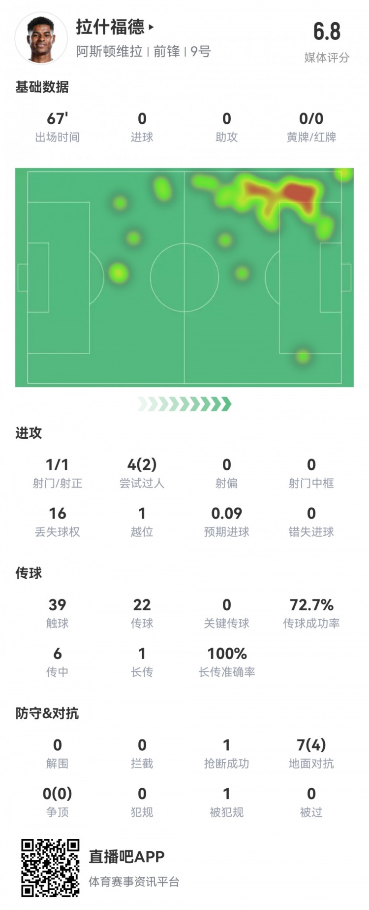 拉什福德数据：首发67分钟1射1正，2次过人16次丢失球权，评分6.8